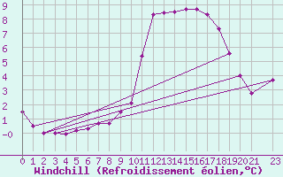 Courbe du refroidissement olien pour Twenthe (PB)