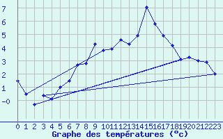 Courbe de tempratures pour Geilo-Geilostolen