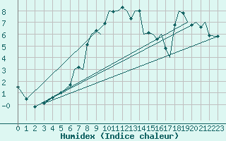 Courbe de l'humidex pour Bournemouth (UK)