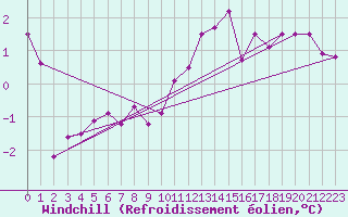 Courbe du refroidissement olien pour Herserange (54)