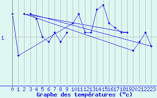 Courbe de tempratures pour Zerind