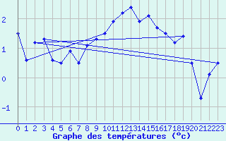 Courbe de tempratures pour Neuchatel (Sw)