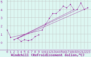Courbe du refroidissement olien pour Trier-Petrisberg