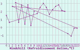 Courbe du refroidissement olien pour Neuchatel (Sw)