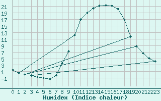 Courbe de l'humidex pour Baztan, Irurita