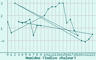 Courbe de l'humidex pour Col Des Mosses