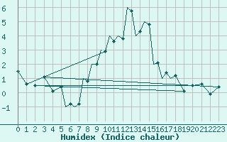 Courbe de l'humidex pour Pecs / Pogany