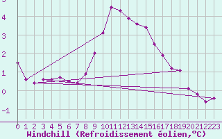 Courbe du refroidissement olien pour Leek Thorncliffe