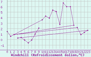 Courbe du refroidissement olien pour Lahr (All)