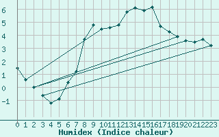 Courbe de l'humidex pour Harburg