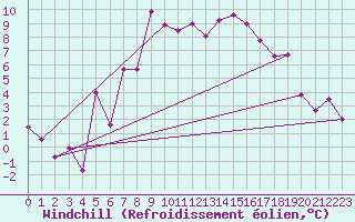 Courbe du refroidissement olien pour Moenichkirchen