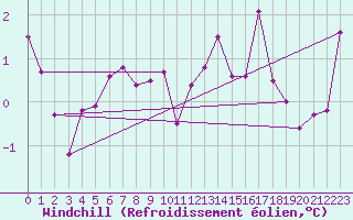 Courbe du refroidissement olien pour Bonnecombe - Les Salces (48)