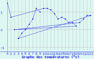 Courbe de tempratures pour Vilsandi