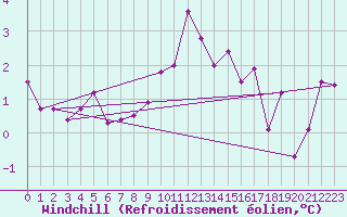 Courbe du refroidissement olien pour Marknesse Aws