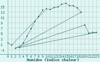 Courbe de l'humidex pour Haugedalshogda