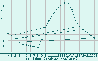 Courbe de l'humidex pour Bourg-Saint-Maurice (73)