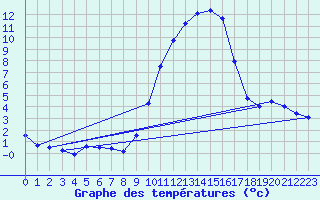 Courbe de tempratures pour Logrono (Esp)