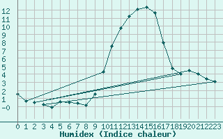 Courbe de l'humidex pour Logrono (Esp)