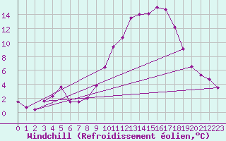 Courbe du refroidissement olien pour Chlons-en-Champagne (51)