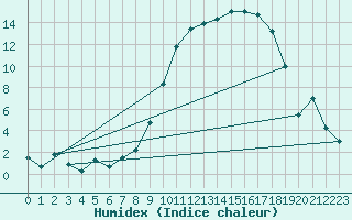 Courbe de l'humidex pour Tarbes (65)