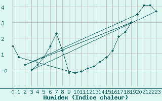 Courbe de l'humidex pour Koksijde (Be)