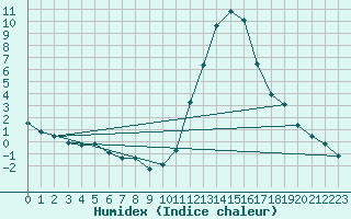 Courbe de l'humidex pour Embrun (05)