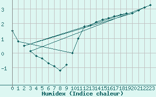 Courbe de l'humidex pour Anvers (Be)