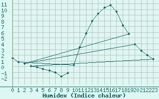 Courbe de l'humidex pour Biarritz (64)