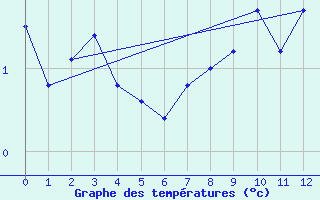 Courbe de tempratures pour Guetsch