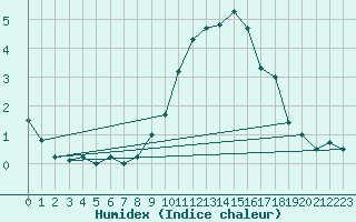 Courbe de l'humidex pour Edinburgh (UK)