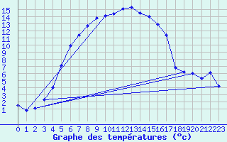 Courbe de tempratures pour Kuusamo Oulanka