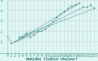 Courbe de l'humidex pour Montauban (82)