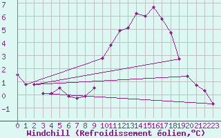 Courbe du refroidissement olien pour Chatelus-Malvaleix (23)