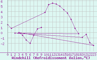 Courbe du refroidissement olien pour Mikolajki