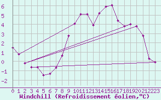 Courbe du refroidissement olien pour Nidingen