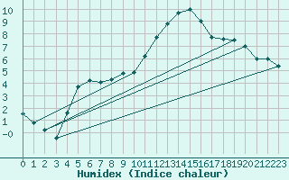 Courbe de l'humidex pour Rheinfelden
