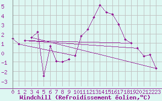Courbe du refroidissement olien pour Ulm-Mhringen