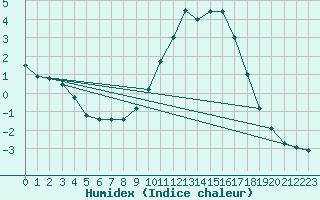 Courbe de l'humidex pour Tour-en-Sologne (41)