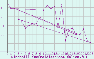 Courbe du refroidissement olien pour Alfeld