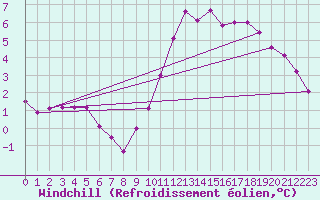Courbe du refroidissement olien pour Nantes (44)
