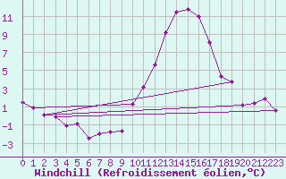 Courbe du refroidissement olien pour Orlans (45)