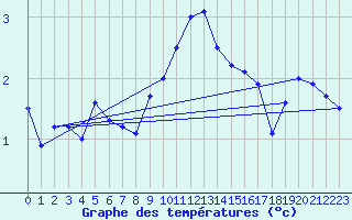 Courbe de tempratures pour Oehringen