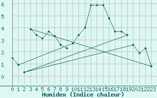 Courbe de l'humidex pour Turnu Magurele