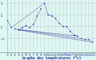 Courbe de tempratures pour Semenicului Mountain Range