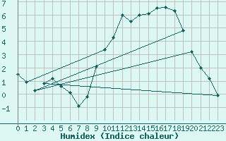 Courbe de l'humidex pour Alenon (61)