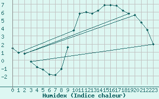 Courbe de l'humidex pour Hestrud (59)