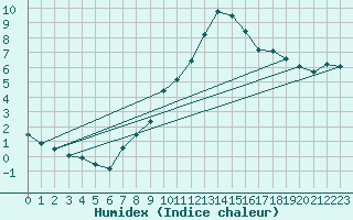 Courbe de l'humidex pour Soria (Esp)