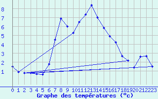 Courbe de tempratures pour Andeer