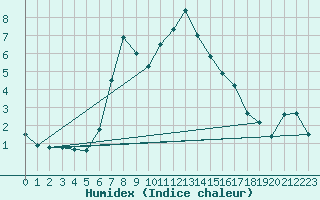 Courbe de l'humidex pour Andeer