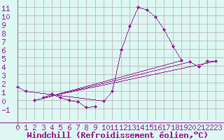Courbe du refroidissement olien pour Fiscaglia Migliarino (It)